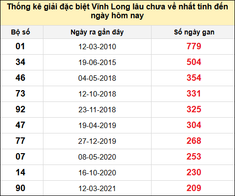 Thống kê GĐB XSVL lâu chưa về nhất đến ngày 4/7/2025