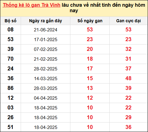 Danh sách lô gan Trà Vinh trong 10 kỳ quay gần đây nhất đến ngày 4/7/2025