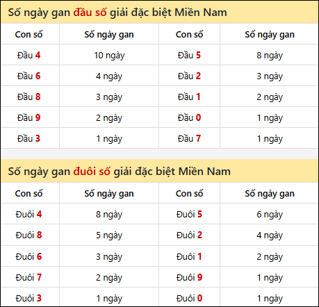 Khám phá thông tin đầu đuôi số XSMN lâu chưa về tính đến 3/7/2025