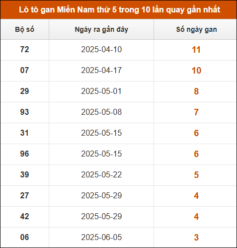 Theo dõi loto gan xsmn 3/7/2025