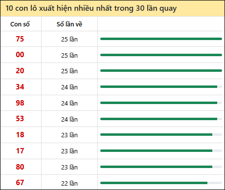 Tần suất lô XSMN về nhất trong 30 lần quay