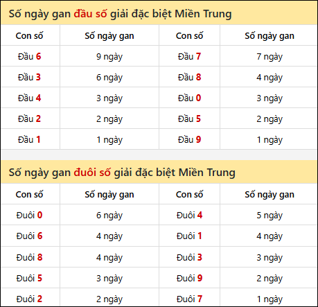 Khám phá thông tin đầu đuôi số XSMT lâu chưa về tính đến 3/7/2025