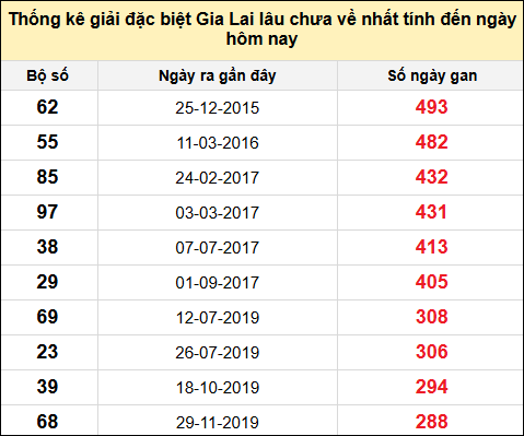 Danh sách giải đặc biệt XSGL lâu chưa ra nhất tính đến ngày 4/7/2025