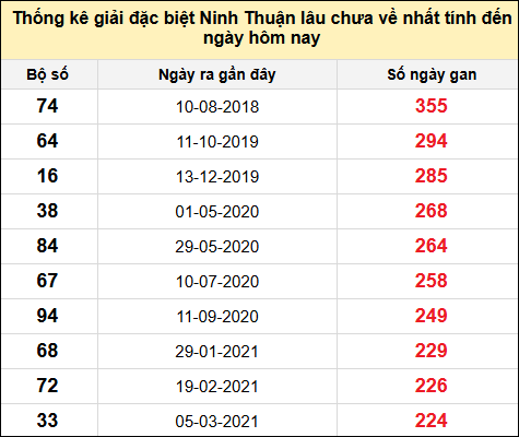 Danh sách giải đặc biệt XSNT lâu chưa ra nhất tính đến ngày 4/7/2025