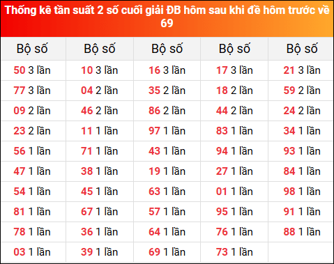 Thống kê tần suất 2 số cuối giải đặc biệt hôm sau khi đề về 69 ngày 4/7/2025 hôm trước