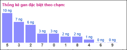 Thống kê gan đặc biệt theo chạm tính đến 4/7/2025