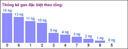 Thống kê gan đặc biệt theo tổng 2 số cuối ngày 4/7/2025