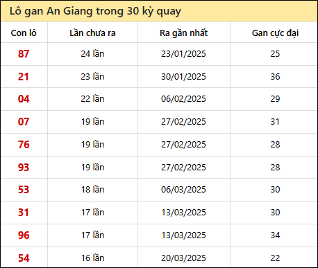 Thống kê lô gan XSAG trong 30 kỳ quay thưởng gần đây