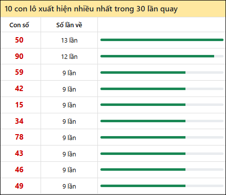 Thống kê lô tô về nhiều nhất xổ số An Giang trong 30 lần quay thưởng