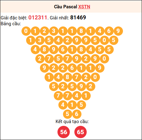 Soi cầu Pascale XSAG 3/7/2025