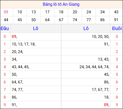 Tổng hợp loto xổ số An Giang đã về kỳ quay trước