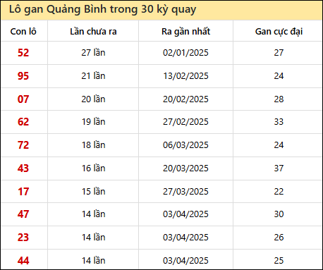 Thống kê lô gan XSQB trong 30 kỳ quay thưởng gần đây
