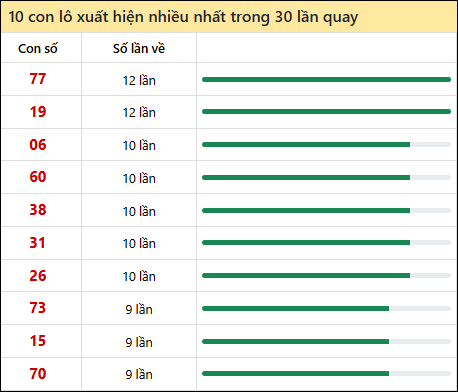 Thống kê lô tô về nhiều nhất xổ số Quảng Bình trong 30 lần quay thưởng
