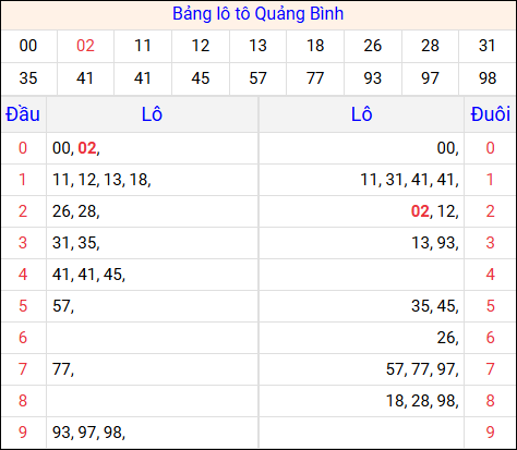 Tổng hợp loto xổ số Quảng Bình đã về kỳ quay trước