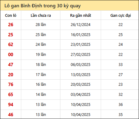 Thống kê lô gan XSBD trong 30 kỳ quay thưởng gần đây