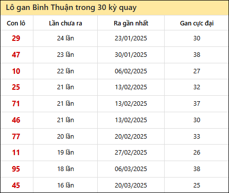 Thống kê lô gan XSBTH trong 30 kỳ quay thưởng gần đây