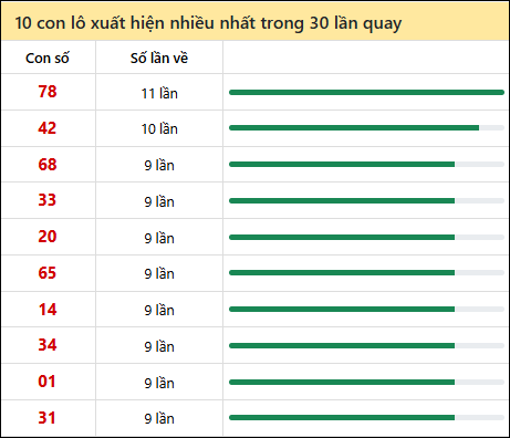 Thống kê lô tô về nhiều nhất xổ số Bình Thuận trong 30 lần quay thưởng