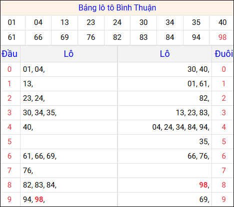 Tổng hợp loto xổ số Bình Thuận đã về kỳ quay trước