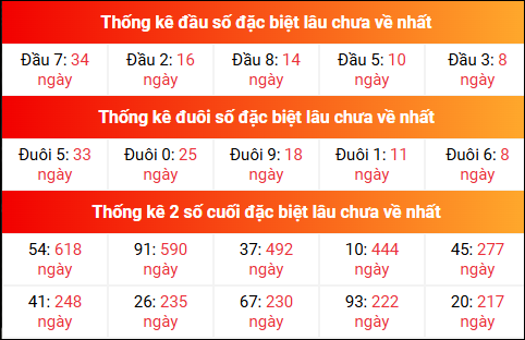 Theo dõi đầu đuôi, 2 số cuối đặc biệt XSMB lâu chưa về 3/7/2025