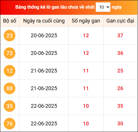 Khám phá loto gan xổ số miền Bắc 3/7/2025