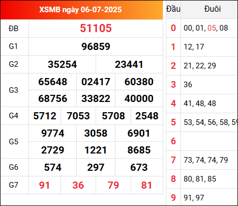 Cập nhật KQXSMB 6/7/2025 hôm qua