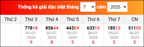 Bảng thống kê giải đặc biệt XSMB đã về trong tháng 7/2025