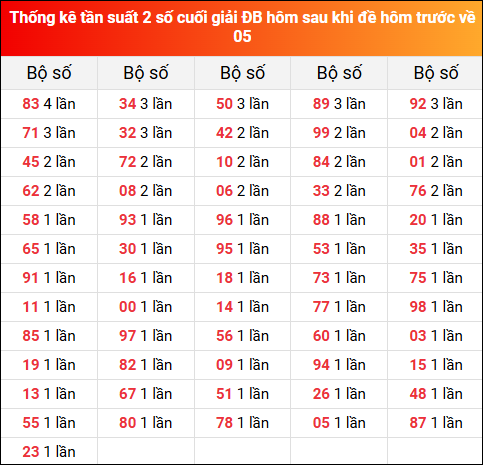 Thống kê tần suất 2 số cuối giải đặc biệt hôm sau khi đề về 05 ngày 7/7/2025 hôm trước