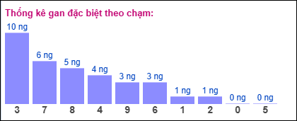 Thống kê gan đặc biệt theo chạm tính đến 7/7/2025