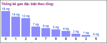 Thống kê gan đặc biệt theo tổng 2 số cuối ngày 7/7/2025