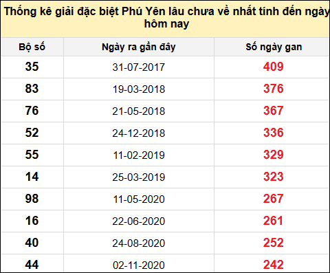 TK gan đặc biệt XSPY ngày 7/7/2025