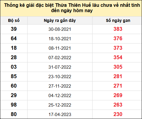 TK gan đặc biệt XSTTH đến ngày 7/7/2025