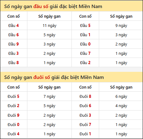 Khám phá thông tin đầu đuôi số XSMN lâu chưa về tính đến 4/7/2025