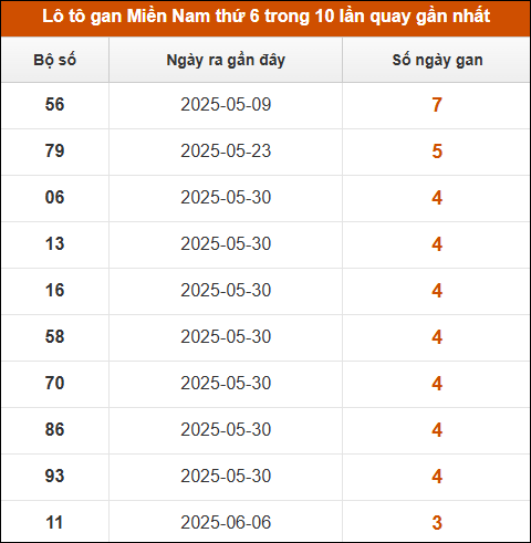 Theo dõi loto gan xsmn 4/7/2025