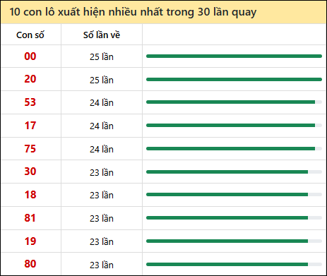 Tần suất lô XSMN về nhất trong 30 lần quay