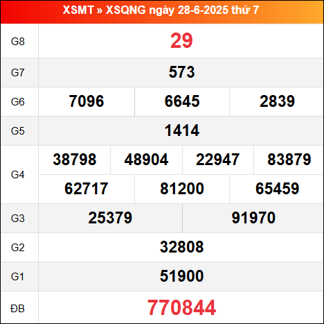 Bảng kết quả Quảng Ngãi 28/6/2025 kỳ trước