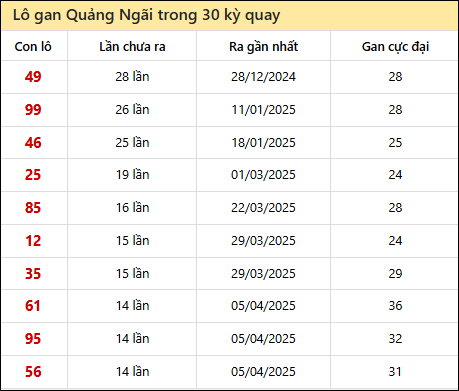 Thống kê lô gan XSQNG trong 30 kỳ quay thưởng gần đây