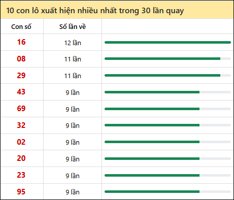 Thống kê lô tô về nhiều nhất xổ số Quảng Ngãi trong 30 lần quay thưởng