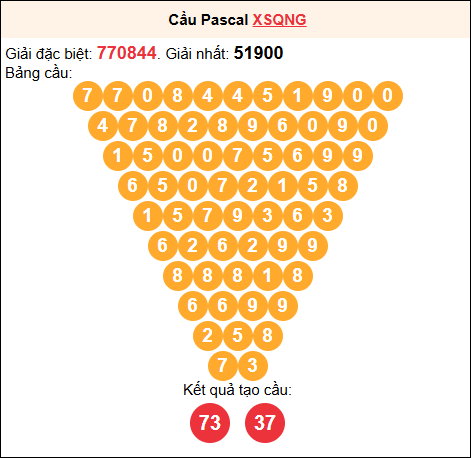 Soi cầu Pascale XSQNG 5/7/2025