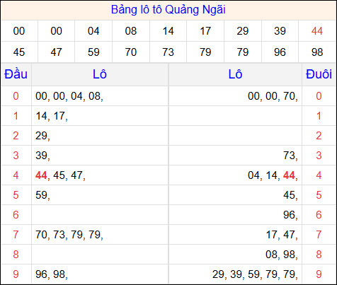 Tổng hợp loto xổ số Quảng Ngãi về kỳ trước