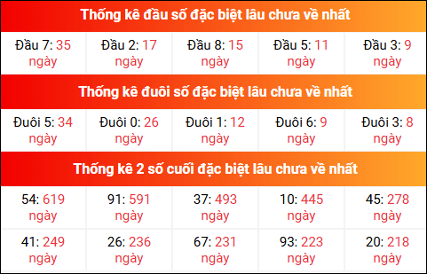 Theo dõi đầu đuôi, 2 số cuối đặc biệt XSMB lâu chưa về 4/7/2025