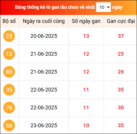 Khám phá loto gan xổ số miền Bắc 4/7/2025