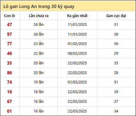 Thống kê lô gan XSLA trong 30 kỳ quay thưởng gần đây