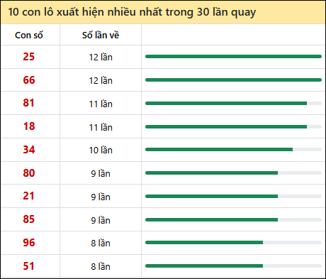Thống kê lô tô về nhiều nhất xổ số Long An trong 30 lần quay thưởng