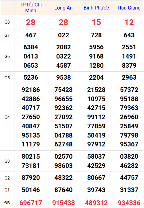 Kết quả miền Nam thứ 7 ngày 25/12/4025 kỳ quay trước