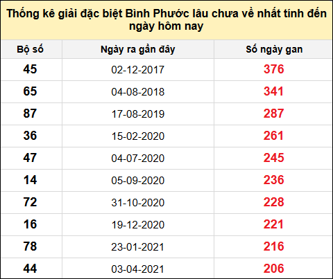 TK giải đặc biệt XSBP lâu chưa về nhất đến ngày 5/7/2025