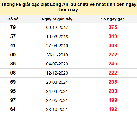 TK giải đặc biệt XSLA lâu chưa về nhất đến ngày 5/7/2025