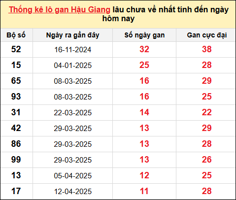 TK lô gan xổ số Hậu Giang đến ngày 5/7/2025