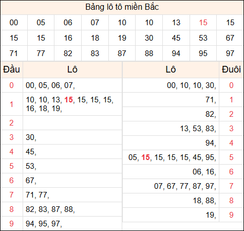 Tổng hợp loto xổ số miền Bắc đã về ngày hôm qua