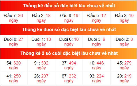 Theo dõi đầu đuôi, 2 số cuối đặc biệt XSMB lâu chưa về 5/7/2025