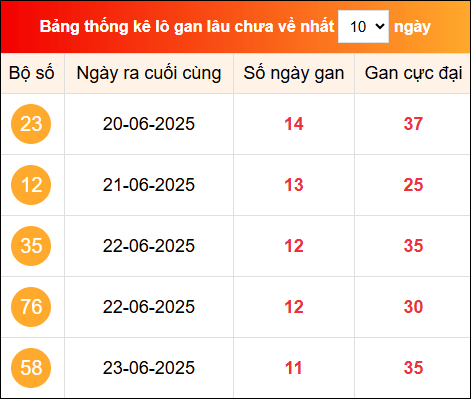 Khám phá loto gan xổ số miền Bắc 5/7/2025